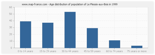 Age distribution of population of Le Plessis-aux-Bois in 1999